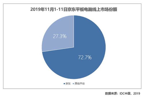 產品、服務、市場三向出擊 京東電腦數碼11.11多品類線上市場份額暴增的深層邏輯